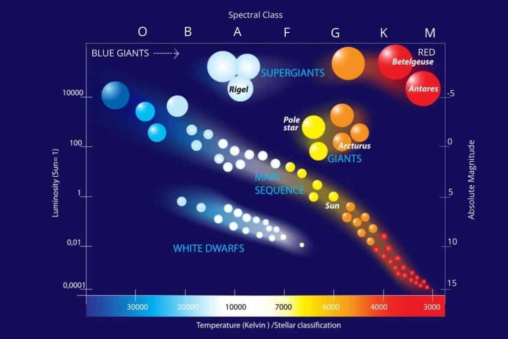 star types, Hertzspring-Russell-Diagram, luminosity, absolute magnitude, and temperature