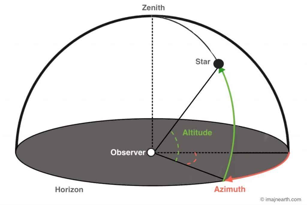 Measure Degrees In The Sky, alt-azimuth, to find angular degrees of a star in the sky