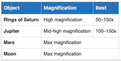 table of magnification for observing planets through telescope