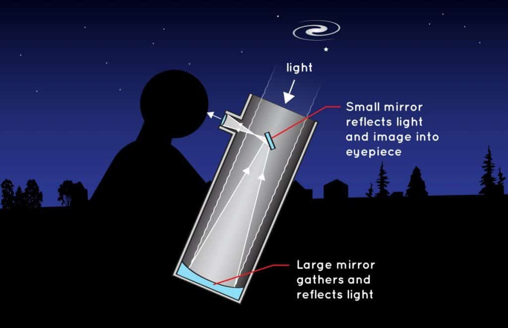 reflecting telescope facts, refractors vs reflectors telescopes