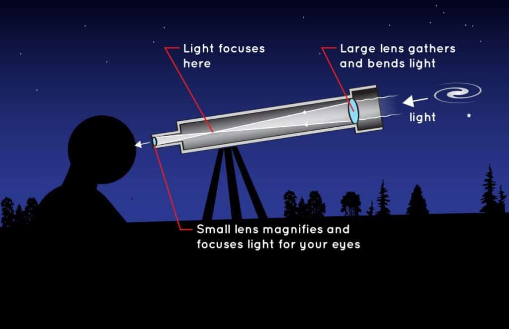 refracting telescope facts
