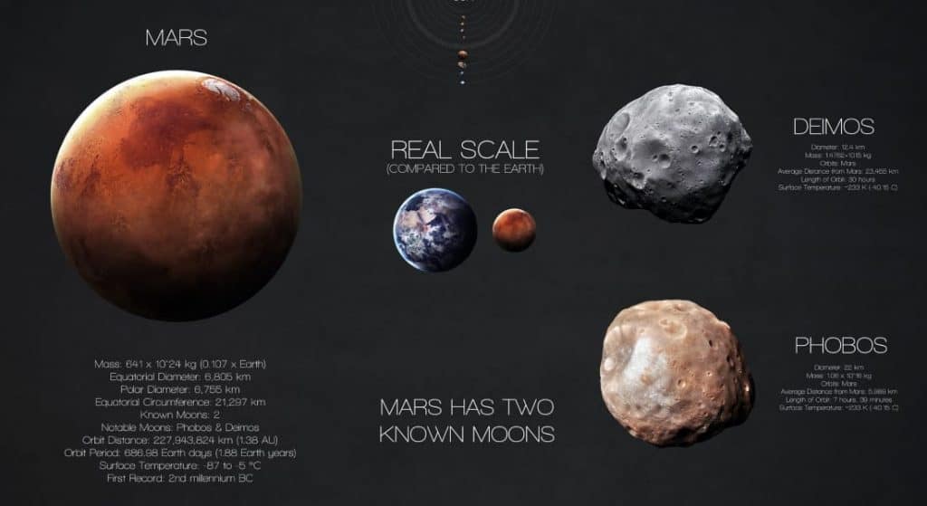 Infographic showing features of Mars and listing Mars facts