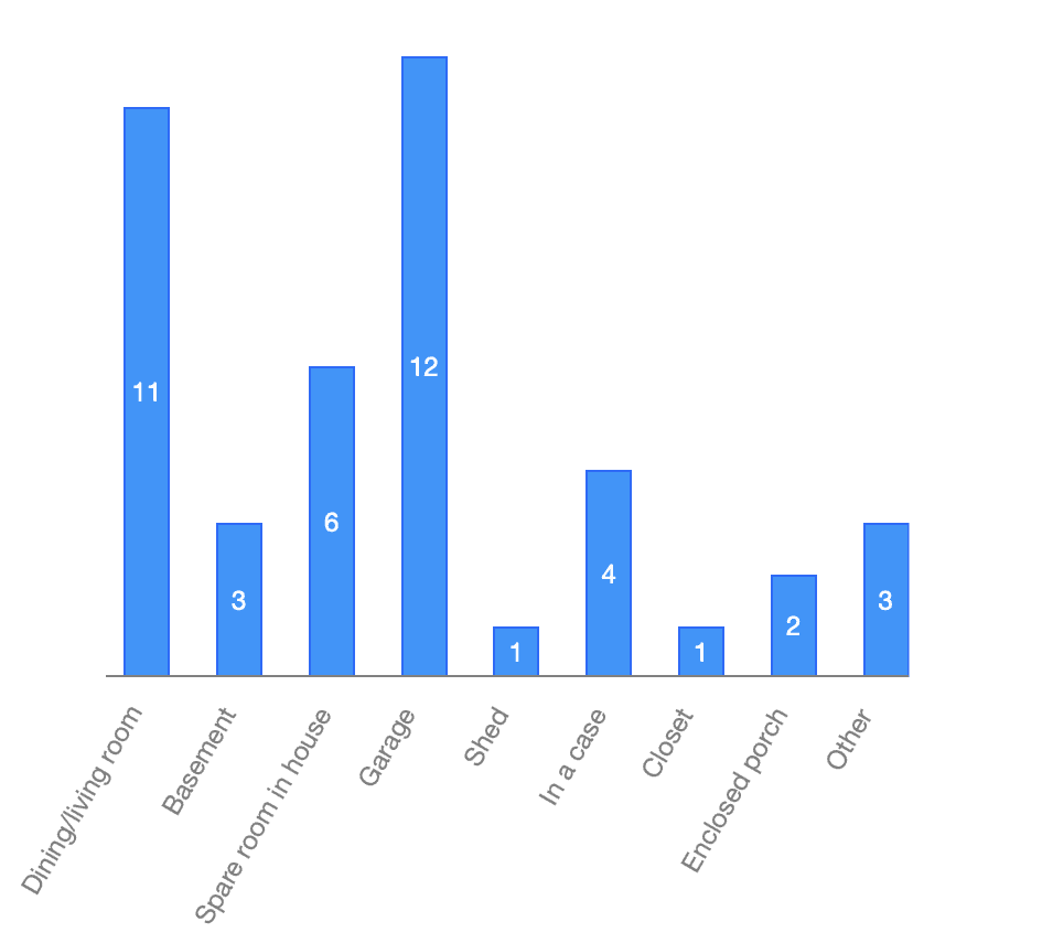 Storage of astronomical telescopes cited by users compiled by telescopenights.com