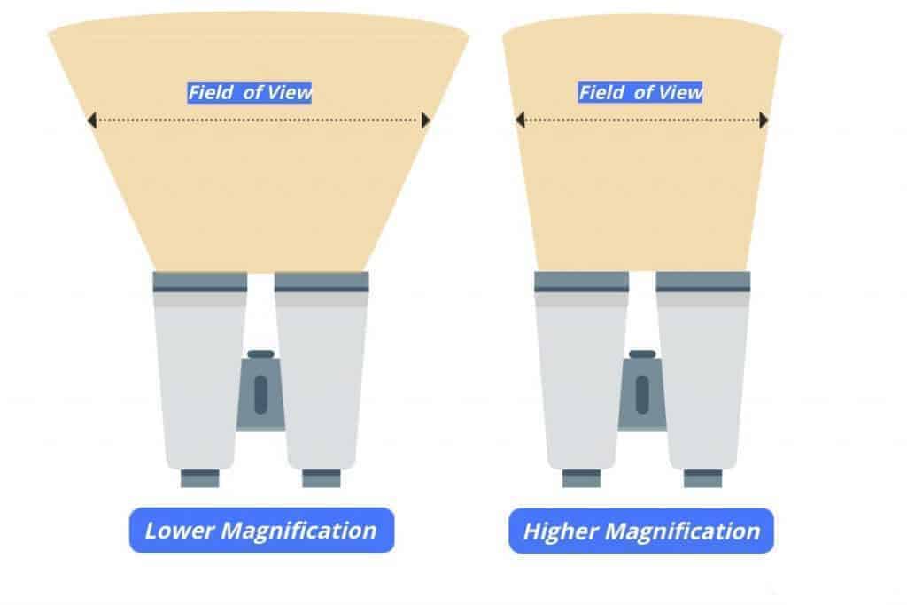 BINOCULAR field of view compared for lower vs higher magnification