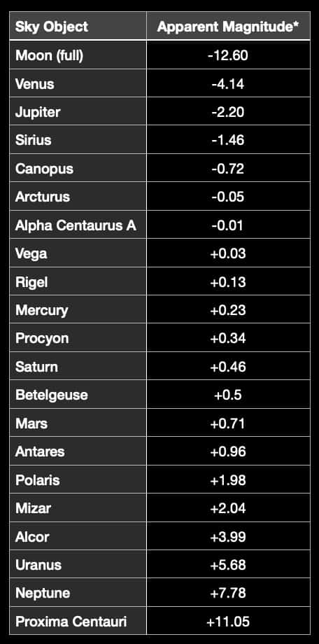 planet-apparent-magnitude, include stars that are celestial objects you can target with binoculars list, apparent magnitude of stars list showing.