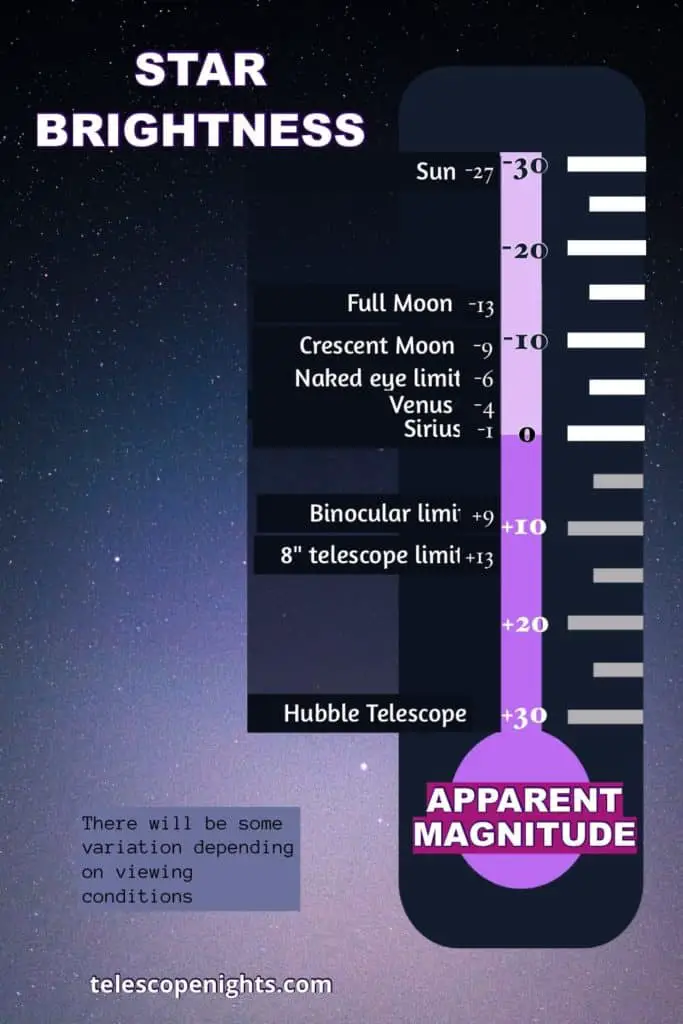 star brightness expressed as apparent magnitude, also referred to as stellar magnitude