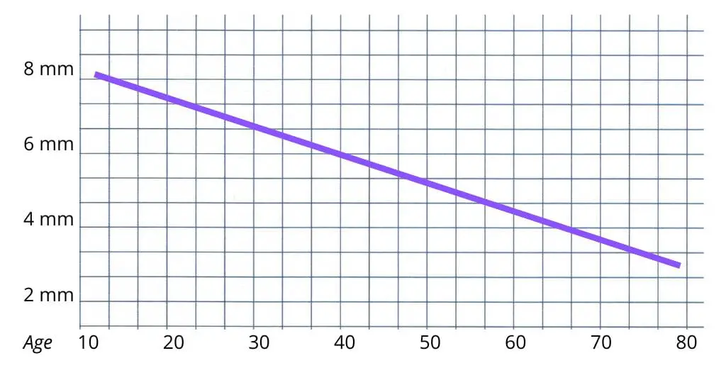 Graph showing estimate of mean eye pupil diameter against a person's age