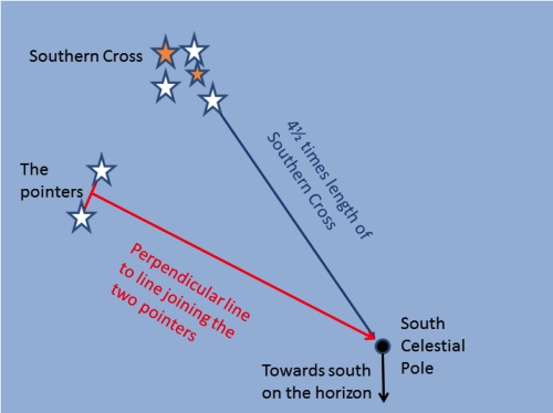 Southern Cross, the southern hemisphere constellation for finding south 