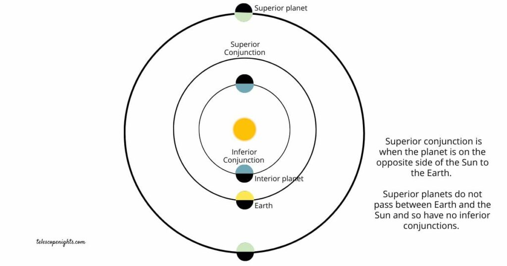 sun conjunction with planets shown in a diagram of interior and superior planet orbits.